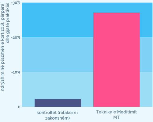 TM's effect on cortisol